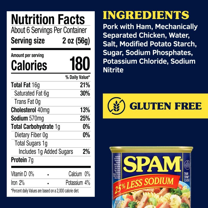 Spam nutrition facts label