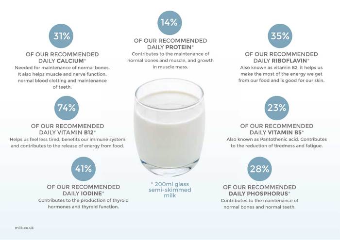 2 milk nutrition facts