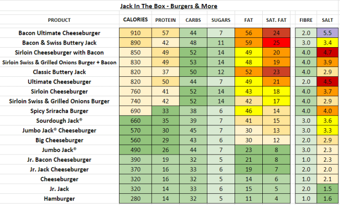 Jack in the box nutrition facts