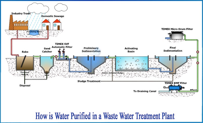 Treatment water process steps drinking raw coagulation graphic denver flocculation reservoirs our